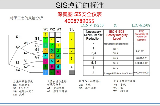 【儀表SIS系統設計規范】DCS和SIS(ESD)區別與設計規范 【儀表SIS系統設計規范】DCS和SIS(ESD)區別與設計規范